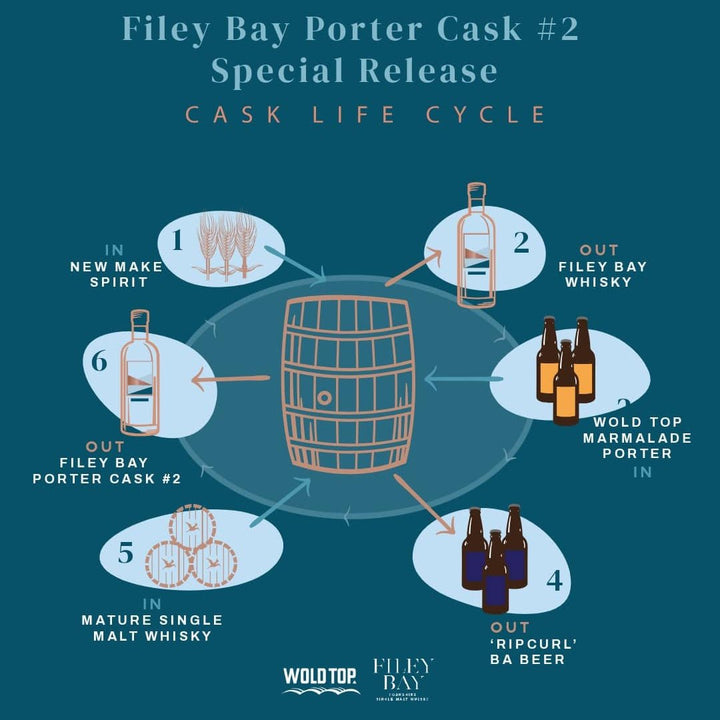 Diagram of Filey Bay Porter Cask #2 Special Release cask life cycle on a blue background