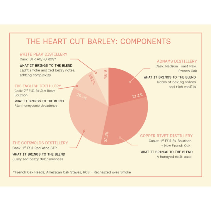 The Heart Cut - The Heart Cut x BARLEY English Blended Whisky, 50cl - Whisky - Digital Distiller